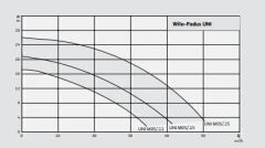 Wilo Padus UNI B M05B/M015-523/A Az Kirli Sular İçin Portatif Dalgıç Pompa