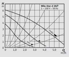Wilo Star Z 20/7 Re Sirkülasyon Pompası 3/4'' 150 mm