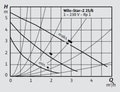Wilo Star Z 25/6 Re Sirkülasyon Pompası 1'' 180 mm