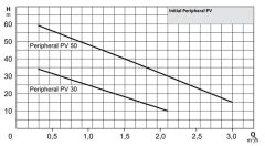 Wilo PV 50 M Periferik Pompa 0.8 HP