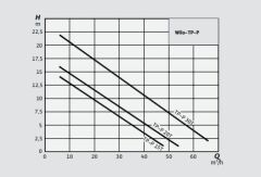 Wilo TP-P 20T-21/2 Foseptik Dalgıç Pompa