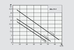 Wilo TP-P 30T-21/2 Foseptik Dalgıç Pompa