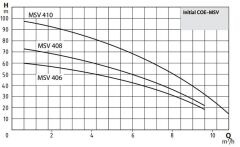 Wilo COE1 MSV 408 M Tek Pompalı Dikey Hidrofor 220 V