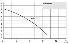 Wilo Drain 10.7 Flatörlü Drenaj Pompası  Az Kirli Sular İçin 0.7 HP
