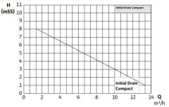 Wilo Drain Compact Asansör Flatörlü Drenaj Pompası 0.5 HP