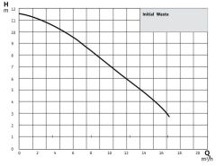 Wilo Drain 14.9 Az Kirli ve Foseptik Sular için Dalgıç Pompa 1 HP