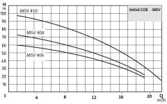 Wilo COE2 MSV 410 T İki Pompalı Dikey Hidrofor 380 V