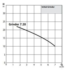 Wilo İnitial Grinder 7.20 M Bıçaklı Foseptik Pompa 220 V 1.5 HP