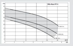 Wilo Rexa Fit-S S03-123A/21M015-523/P Parçalayıcı Bıçaklı Foseptik Pompası