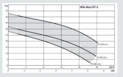 Wilo Rexa Fit-S S03-123A/21T015-540/O Parçalayıcı Bıçaklı Foseptik Pompası
