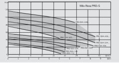 Wilo Rexa Pro-S S03-112A/21M011X523/O Parçalayıcı Bıçaklı Foseptik Pompası