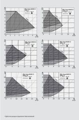 Wilo Yonos MAXO-D  50/0,5-9 Frekans Konvertörlü İkiz Sürkilasyon Pompası