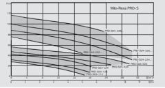 Wilo Rexa Pro-S S03-123A/21M015X523/O Parçalayıcı Bıçaklı Foseptik Pompası