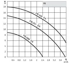 Wilo PB-088 EA Mini Hidrofor Güneş Enerji Pompası 3/4''