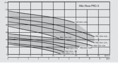 Wilo Rexa Pro-S S03-326A/21T050X540/O Parçalayıcı Bıçaklı Foseptik Pompası