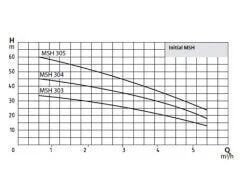 Wilo İnitial MSH 305 Yatay Kademeli Pompa 1.5 HP
