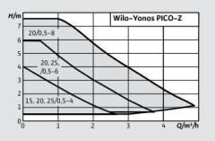 Wilo Yonos Pıco Z 20/0.5-6 158 Re Sirkülasyon Pompası