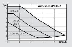 Wilo Yonos Pıco Z 20/0.5-4 150 Re Sirkülasyon Pompası