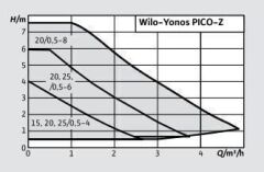 Wilo Yonos Pıco Z 15/0.5-4 140 Re Sirkülasyon Pompası