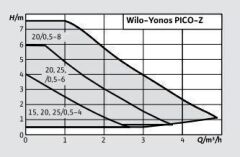 Wilo Yonos Pıco Z 15/0.5-4 130 Re Sirkülasyon Pompası