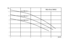 Wilo Rexa Mini 3-V04.09/M Atık Su Pompası - Vorteks Çarklı