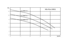 Wilo Rexa Mini 3-V04.11/M Atık Su Pompası - Vorteks Çarklı