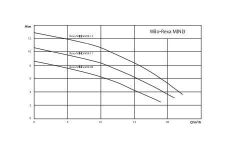 Wilo Rexa Mini 3-V04.13/M Atık Su Pompası - Vorteks Çarklı