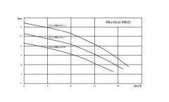 Wilo Rexa Mini 3-V04.09/T Atık Su Pompası - Vorteks Çarklı