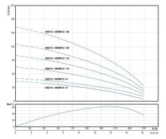Alarko 4SDM12/26 DMD 4'' Tek Dalgıç Pompa 163 Mss 7.5 HP