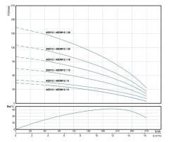 Alarko 4SDM12/16 DMD 4'' Tek Dalgıç Pompa 101 Mss 4 HP