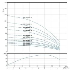 Alarko 4SDM6/14 DMD 4'' Tek Dalgıç Pompa 101 Mss 2 HP