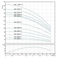 Alarko 4SDM2/50 DMD 4'' Tek Dalgıç Pompa 374 Mss 4 HP